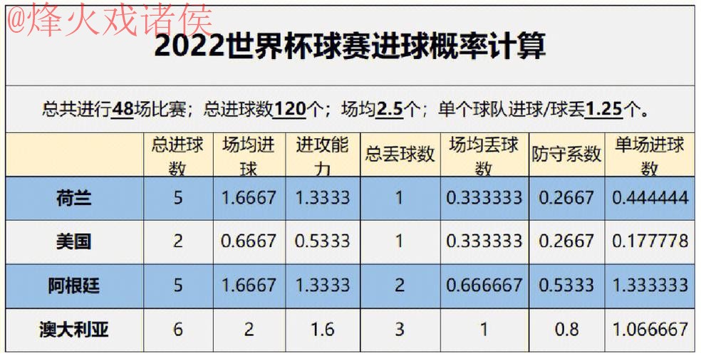 2022世界杯预测:热门推荐分析与走势 2022世界杯预测:热门推荐分析与走势